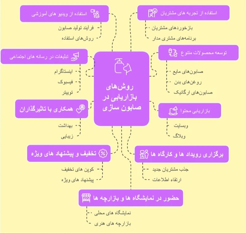 راز تولید صابون مایع طلایی با ۸۰٪ آب و هزینه باورنکردنی! (دانلودی)