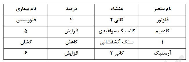 کانی های خاص
