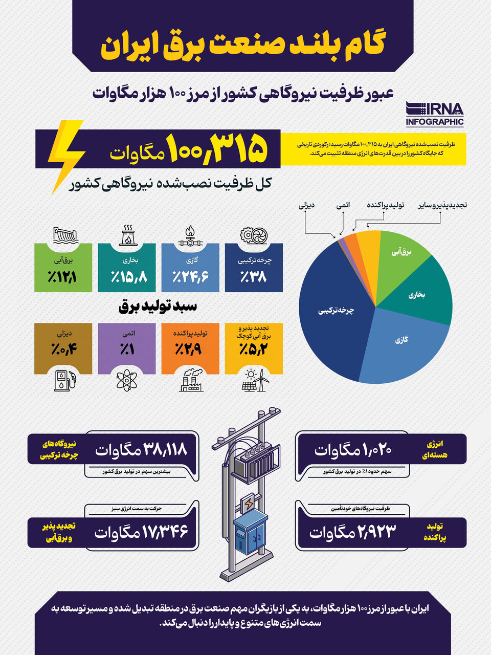 گام بلند صنعت برق ایران - ایرنا