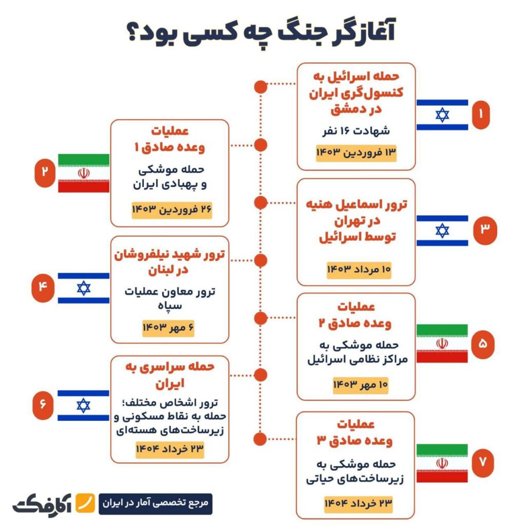 رئیس بنیاد شهید در روز 31 شهریور اعلام کرد - فرآیند احراز شهادت ۱۰۶۴ شهید که در جنگ ۱۲ روزه به شهادت رسیدند به اتمام رسید