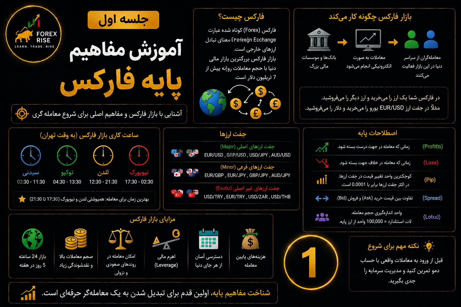 آموزش رایگان پرایس اکشن ( جلسه اول )