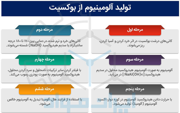 کانی بوکسیت - ایران مواد .