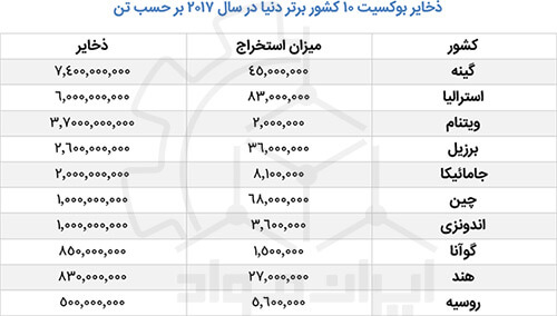 کانی بوکسیت - ایران مواد .